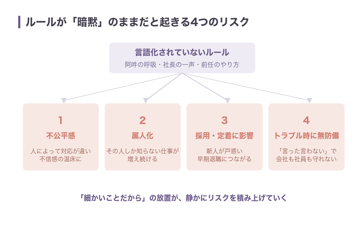 言語化されていないルールを放置すると、不公平感・属人化・採用定着への悪影響・トラブル時の無防備という4つのリスクが生まれることを示した図
