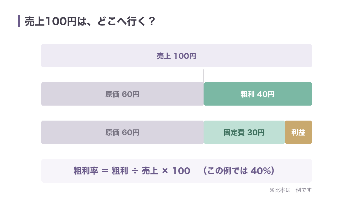 売上100円が原価60円と粗利40円に分かれ、粗利から固定費を払って利益が残る構造図。粗利率＝粗利÷売上×100