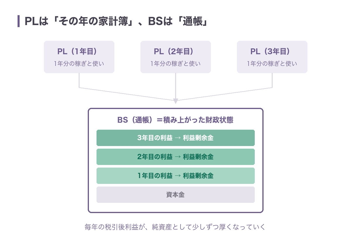 PLはその年の家計簿、BSは通帳。毎年の税引後利益が利益剰余金としてBSに積み上がり、純資産が厚くなっていくことを示した図