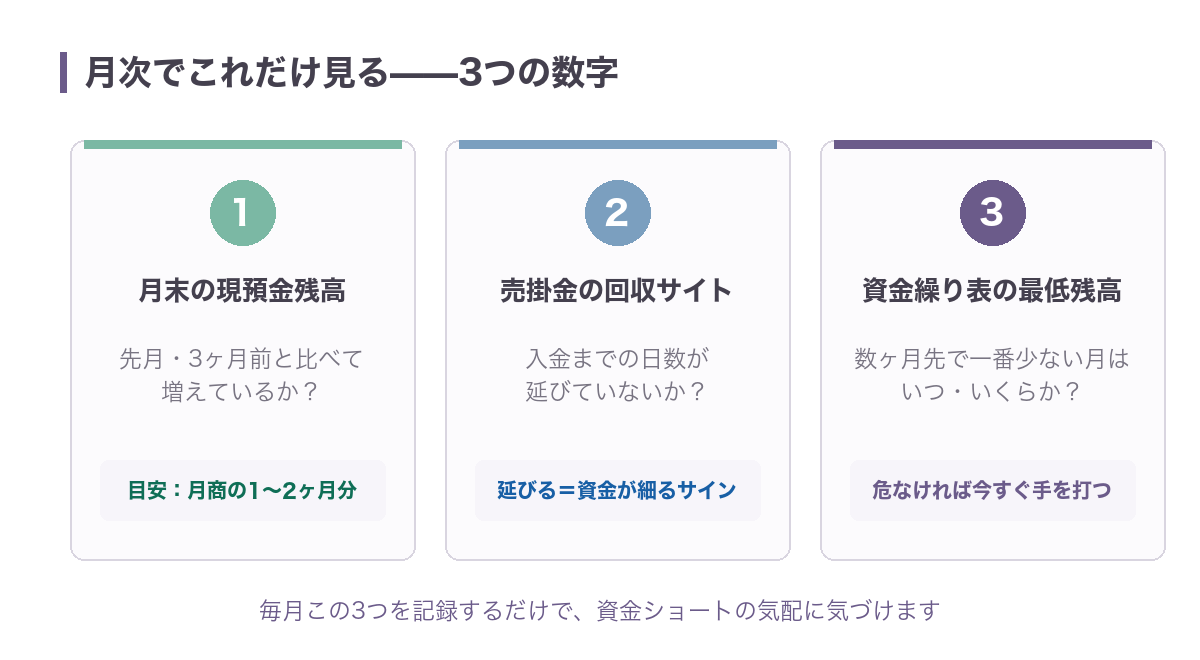 月次で見るべき3つの数字（月末の現預金残高・売掛金の回収サイト・資金繰り表の最低残高）をまとめた図