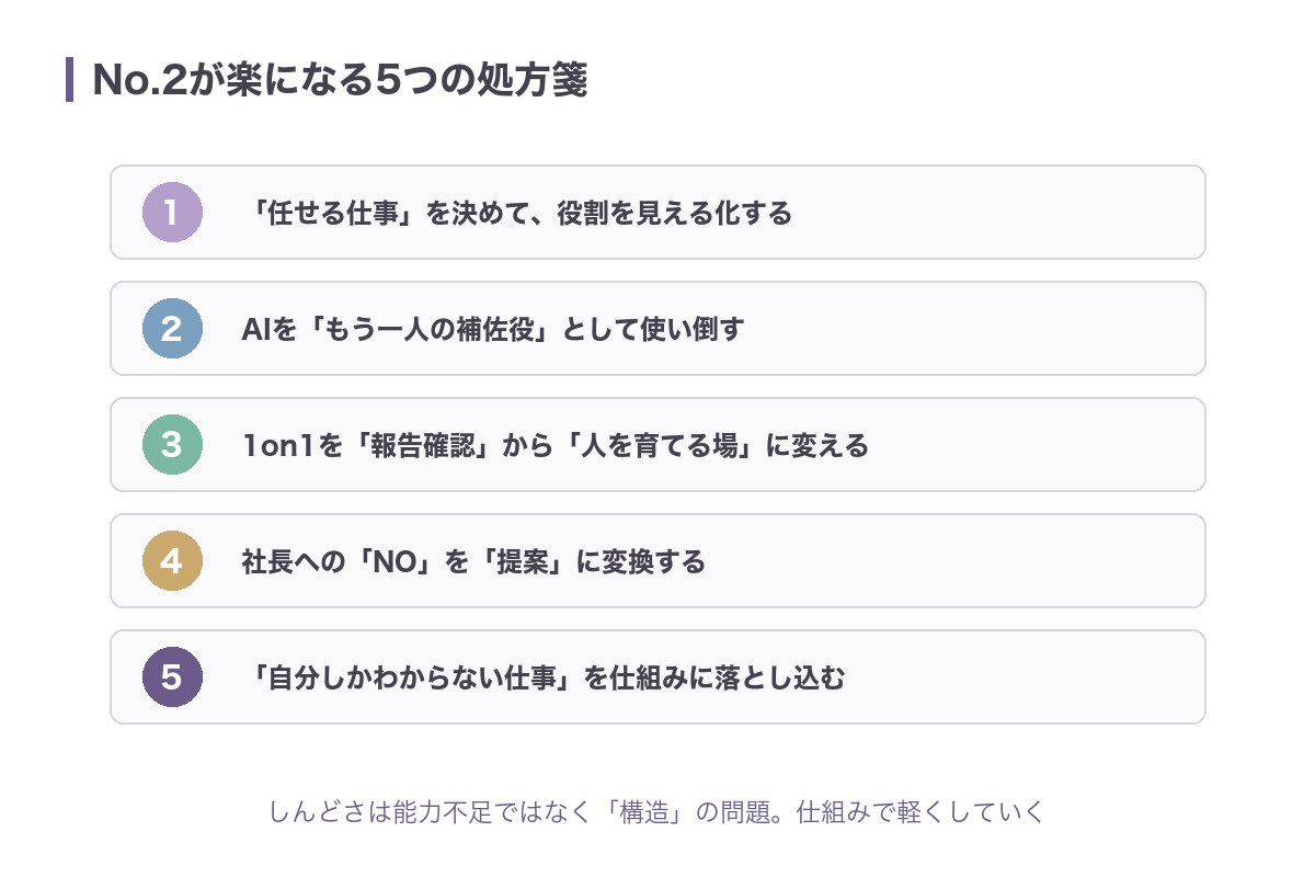 No.2が板挟みのストレスから楽になる5つの処方箋(任せる仕事の見える化、AIの活用、1on1の再設計、NOを提案に変換、仕組み化)をまとめた図