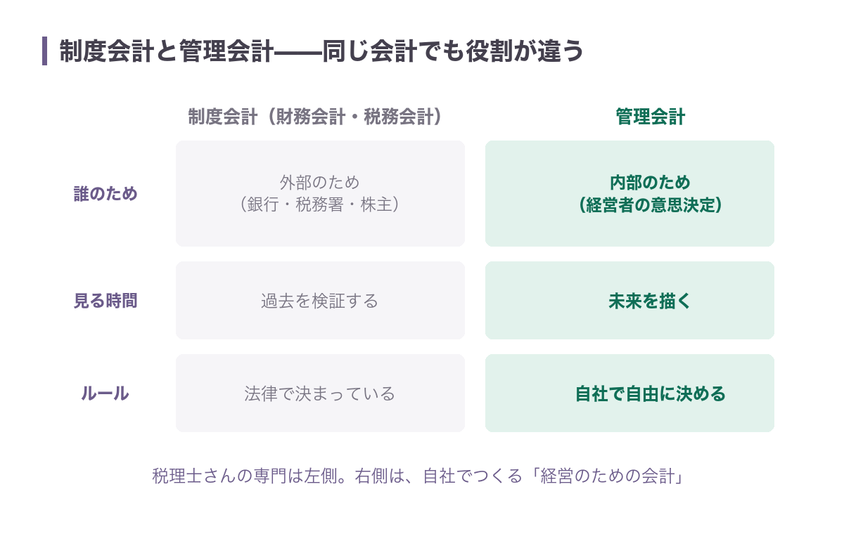 制度会計(財務会計・税務会計)は外部のため・過去を検証する会計、管理会計は内部のため・未来を描く会計という違いをまとめた対比表