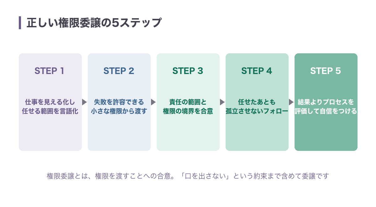 正しい権限委譲の5ステップ(見える化と言語化→小さな権限から→責任と権限の境界を合意→孤立させないフォロー→プロセスを評価)を示した図
