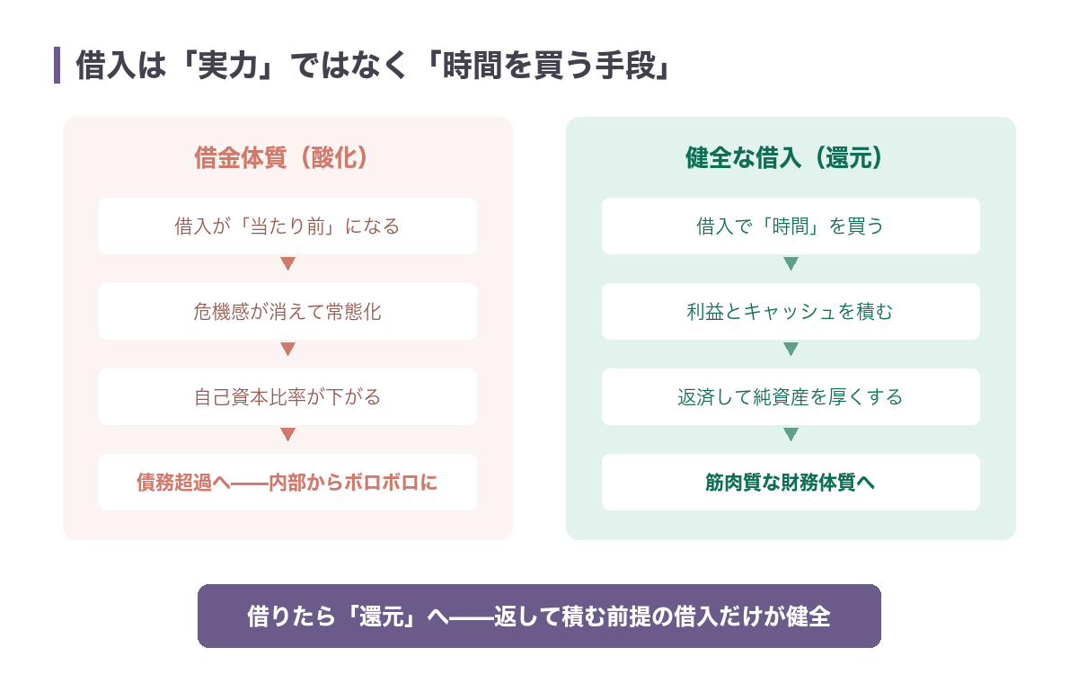 借入が常態化して自己資本比率が下がる借金体質と、借入で時間を買い利益を積んで返済する健全な借入の流れを対比した図