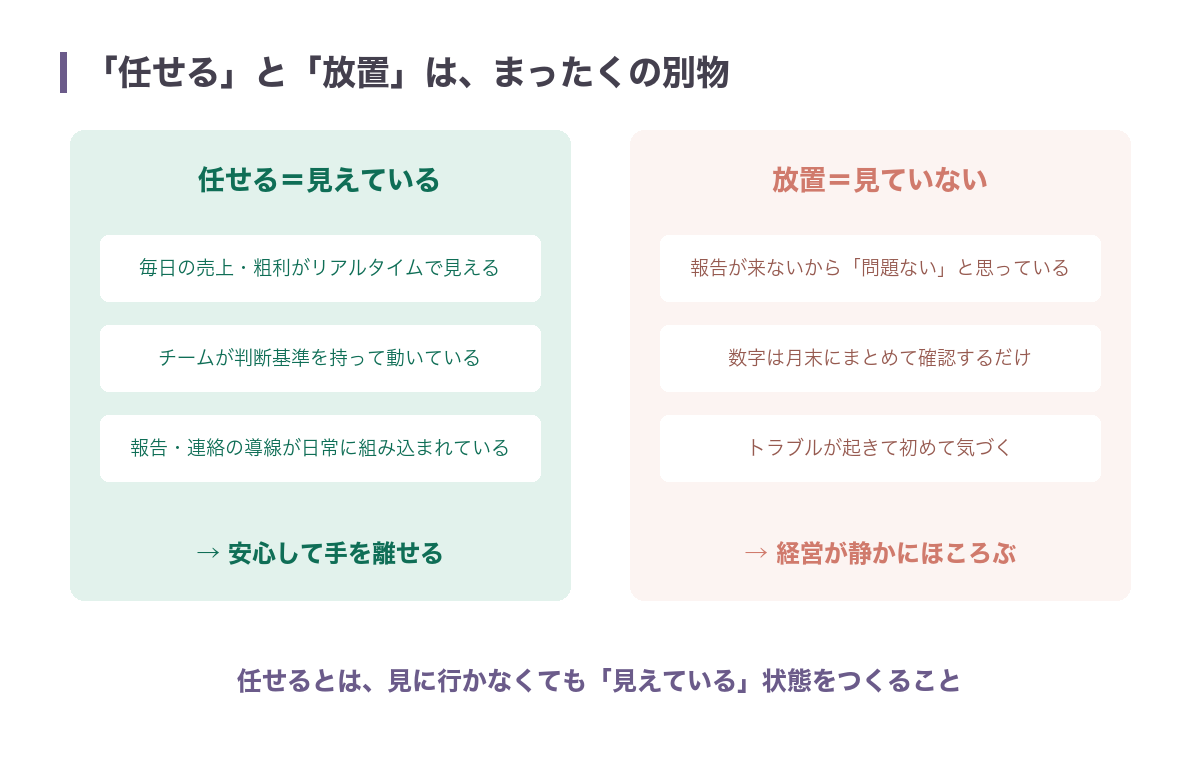 任せるは見える仕組みがある状態、放置は見ていない状態であることを対比した図。任せるとは見に行かなくても見えている状態をつくること