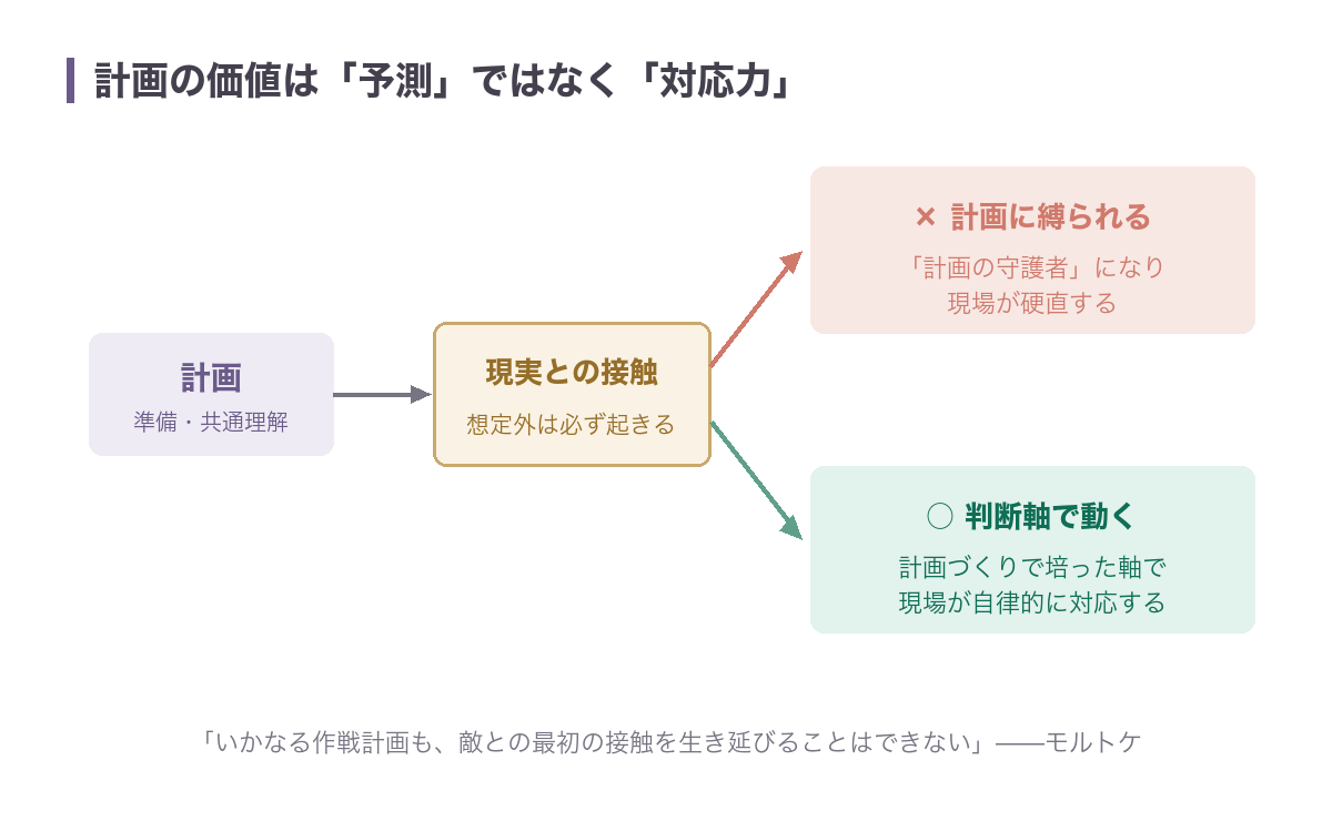 計画は現実との接触で必ず崩れるが、計画に縛られると現場が硬直し、計画づくりで培った判断軸で動けば自律的に対応できることを示したフロー図