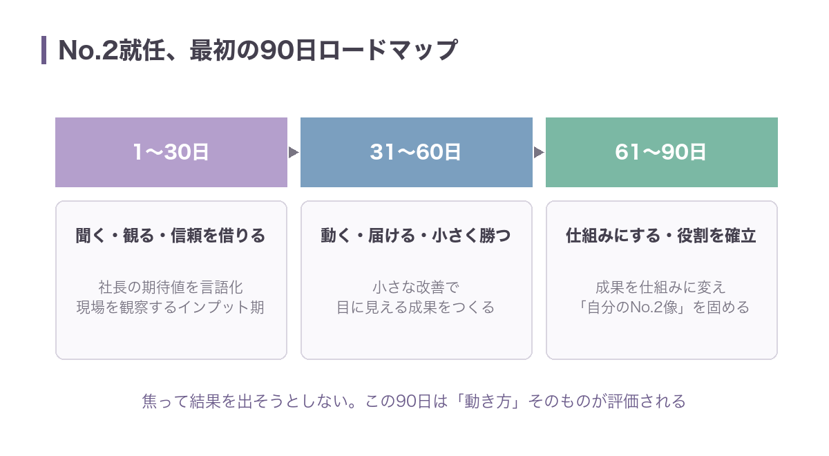 No.2就任後90日のロードマップ。1〜30日は聞く・観る・信頼を借りる、31〜60日は動く・届ける・小さく勝つ、61〜90日は仕組みにする・役割を確立する