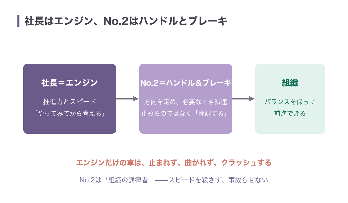 社長はエンジン(推進力)、No.2はハンドルとブレーキ(方向と減速)、その調整で組織がバランスを保って前進できることを示した図