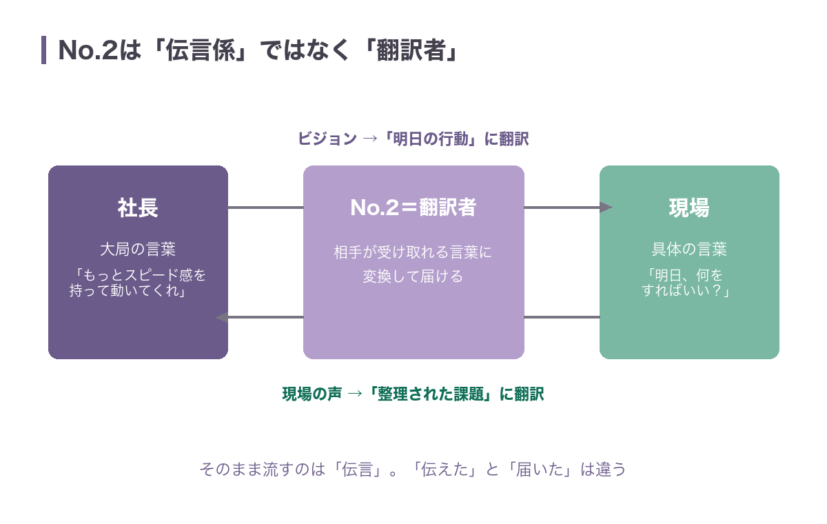 No.2は社長の大局の言葉を明日の行動に、現場の声を整理された課題に変換して届ける翻訳者であることを示した図