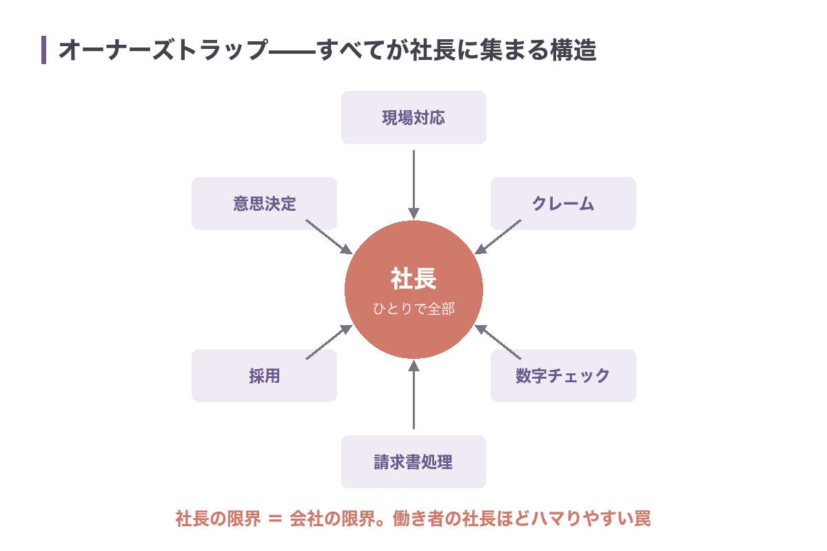 現場対応・クレーム・数字チェック・請求書処理・採用・意思決定のすべてが社長ひとりに集まるオーナーズトラップの構造図。社長の限界が会社の限界になる