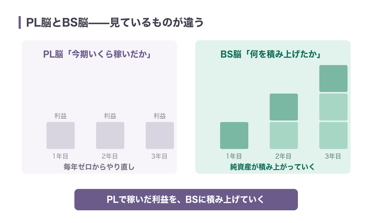 PL脳は毎年の利益がゼロからやり直しになるのに対し、BS脳は純資産が積み上がっていくことを対比した図