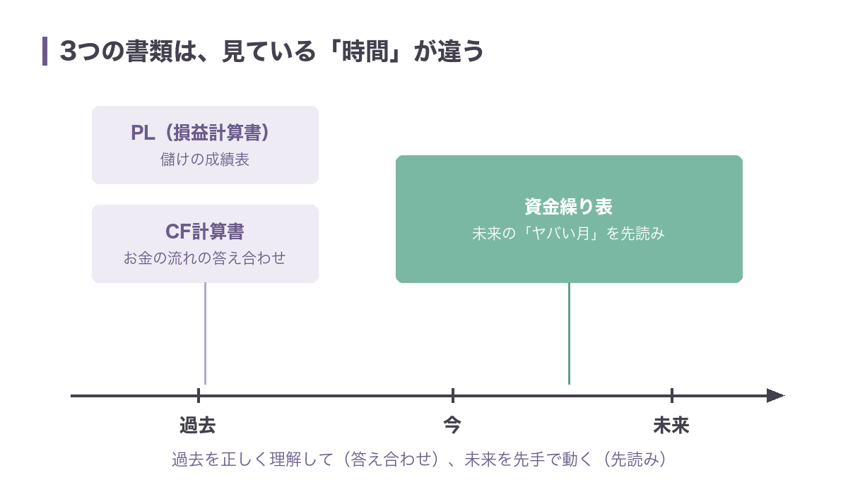 PLとCF計算書は過去を見る書類、資金繰り表は現在から未来を先読みする書類であることを時間軸上に示した図
