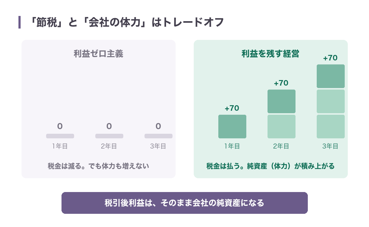 利益ゼロ主義は税金が減っても純資産が増えないのに対し、利益を残す経営は税引後利益が毎年純資産として積み上がることを対比した図