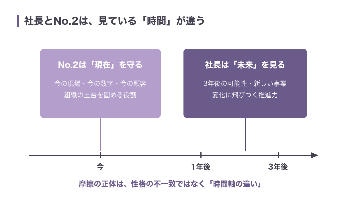 No.2は現在(今の現場・数字・顧客)を守り、社長は未来(3年後の可能性・新しい事業)を見るという時間軸の違いを示した図