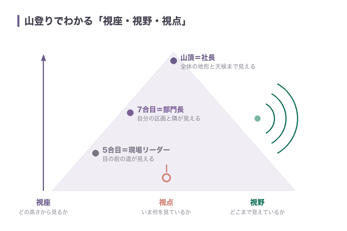 山登りにたとえた視座・視野・視点の違いの図。視座はどの高さから見るか(山頂=社長)、視野はどこまで見えているか、視点はいま何を見ているか