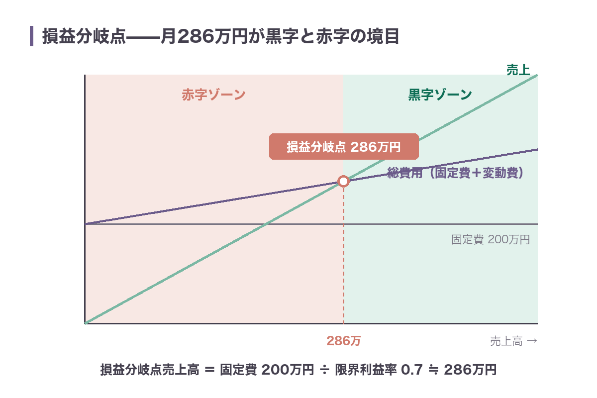 固定費200万円・変動費率30%のとき、損益分岐点売上高が286万円になることを示すグラフ。286万円より左が赤字、右が黒字