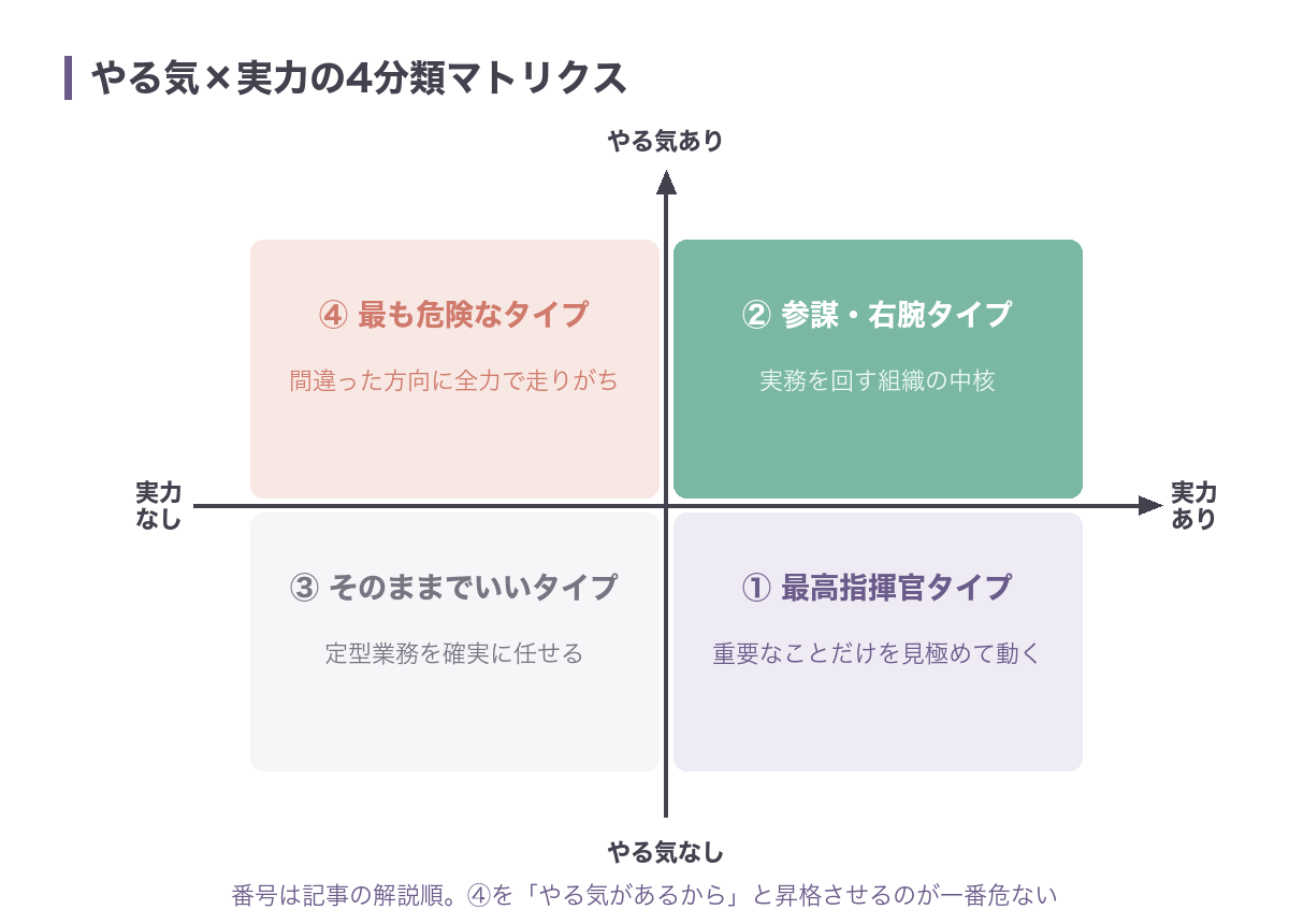 やる気と実力の2軸で人材を4分類したマトリクス図。実力あり×やる気ありは参謀・右腕、実力あり×やる気なしは最高指揮官、実力なし×やる気ありが最も危険なタイプ