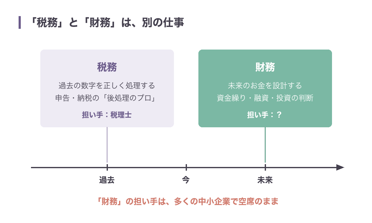 税務は過去の数字を処理する税理士の仕事、財務は未来のお金を設計する仕事であることを時間軸で対比した図。財務の担い手は多くの中小企業で空席