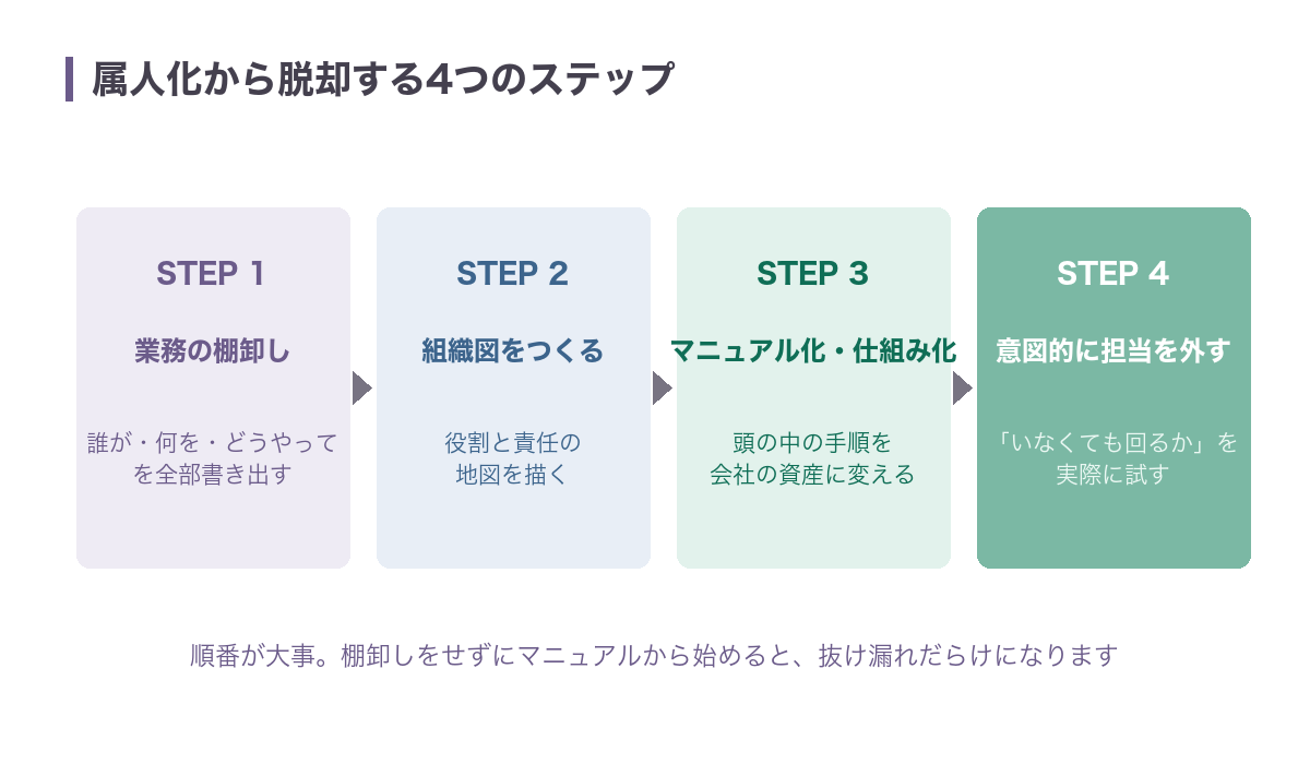 属人化から脱却する4つのステップ(業務の棚卸し→組織図をつくる→マニュアル化・仕組み化→意図的に担当を外す)を順番に示した図