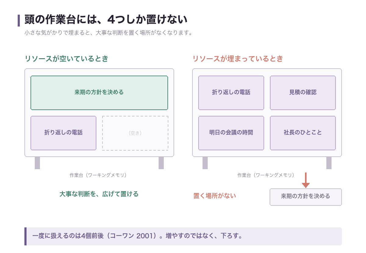 頭の作業台には、4つしか置けない
