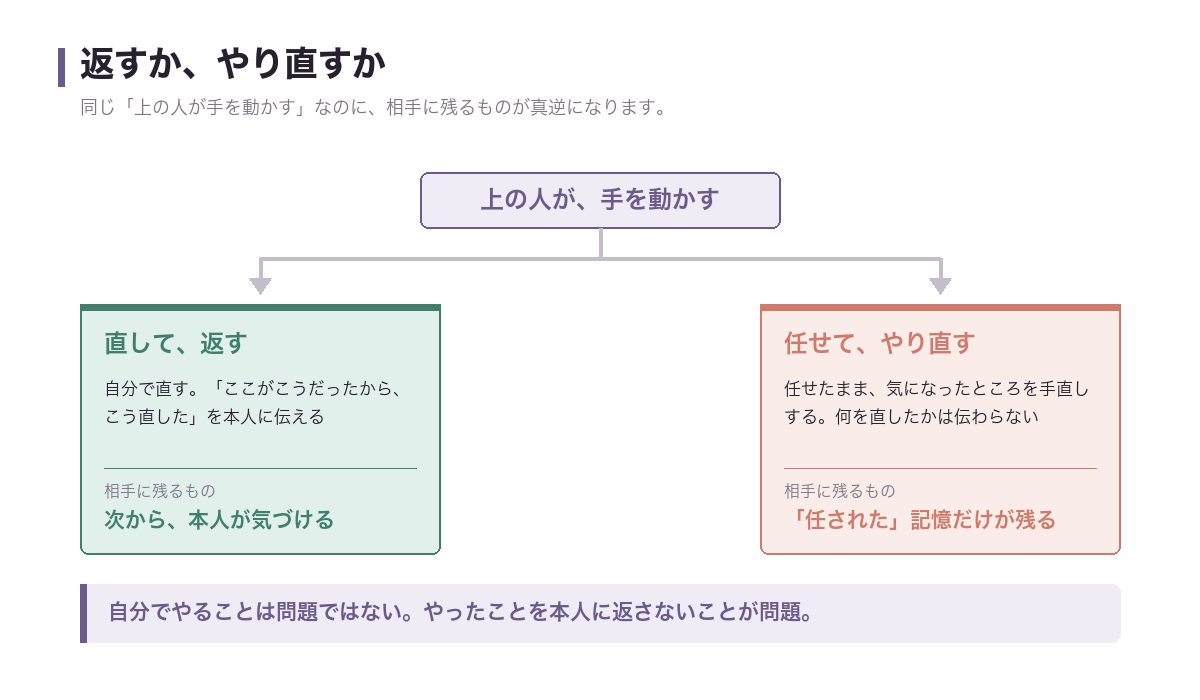 返すか、やり直すか