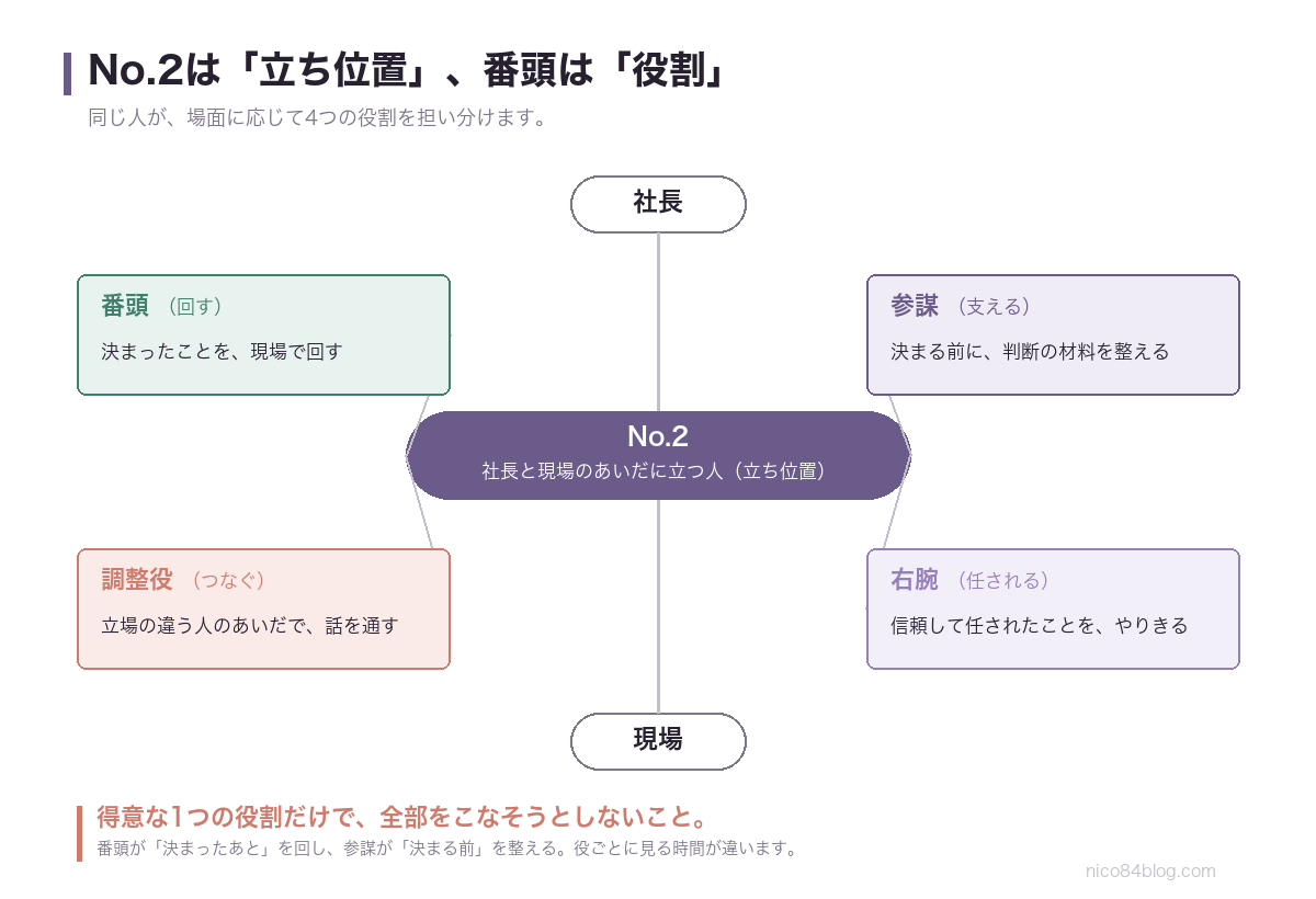 No.2は「立ち位置」、番頭は「役割」を表した図。中央にNo.2（社長と現場のあいだに立つ人）、周囲に番頭・参謀・調整役・右腕の4つの役割