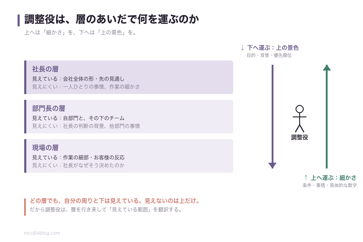 調整役が層のあいだで何を運ぶのかを表した図。社長の層・部門長の層・現場の層それぞれで見えているものと見えにくいものを並べ、調整役が上へは細かさ（条件・事情・数字）を、下へは上の景色（目的・背景・優先順位）を運ぶことを示す