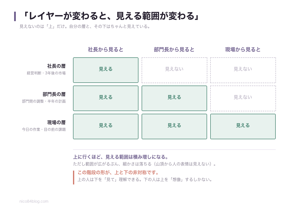 レイヤーごとの見え方の図。社長・部門長・現場の3層それぞれから、自分の層と下の層は見えるが上の層は見えない。見える範囲が階段状になり、上と下は対等ではないことを示す