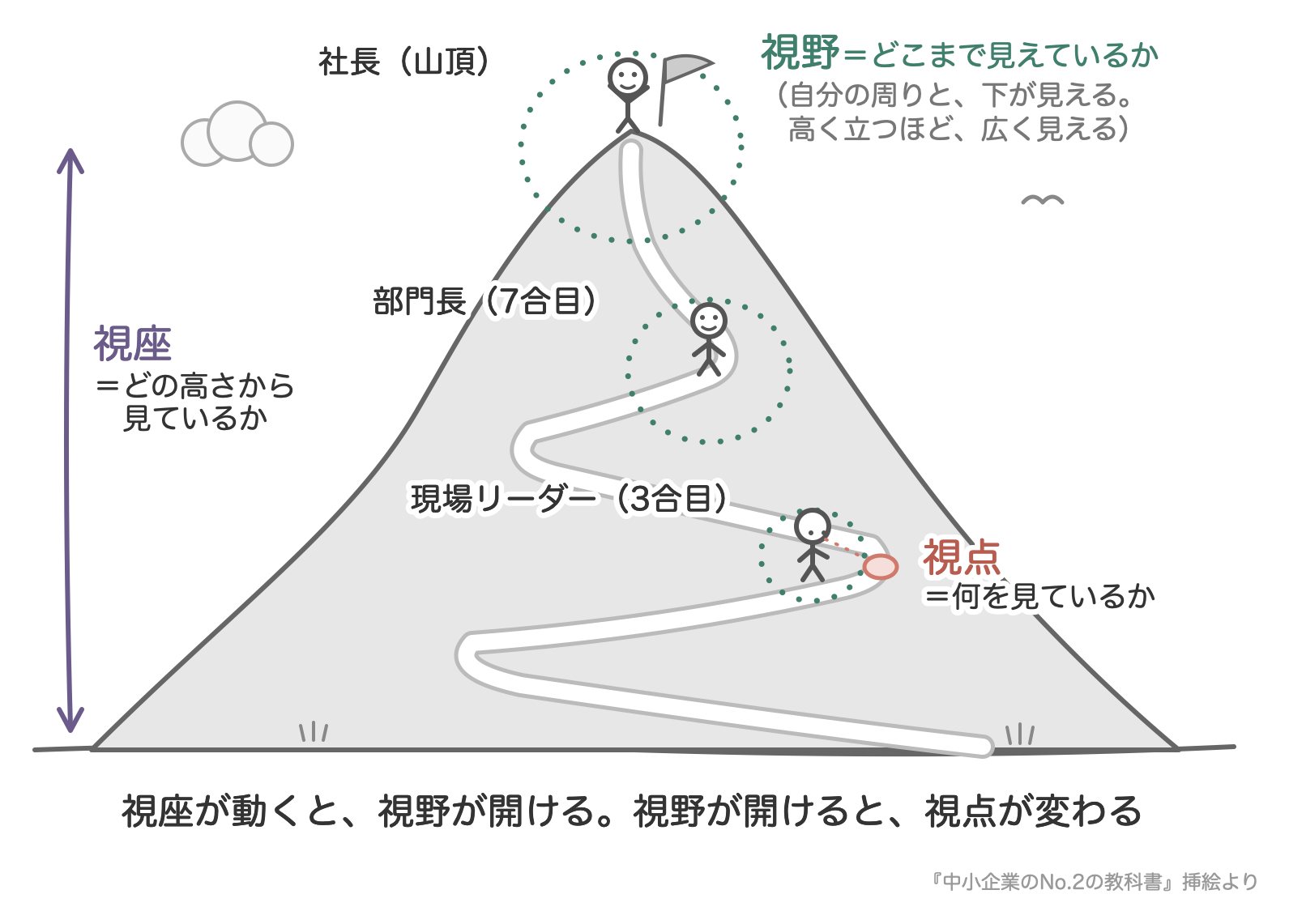 山登りにたとえた視座・視野・視点の図。現場リーダーは3合目、部門長は7合目、社長は山頂。点線の円が視野で、自分の周りと下が見え、高く立つほど広くなる。視座が動くと視野が開け、視野が開けると視点が変わる